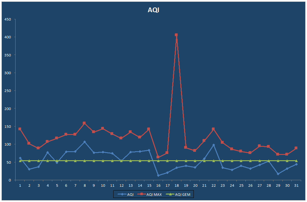 AQI