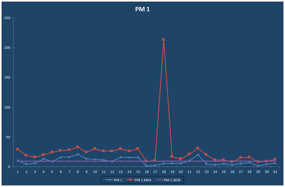 PM 1