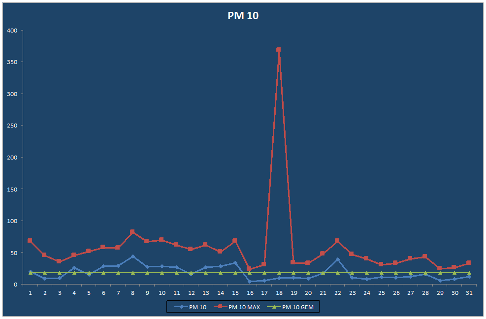 PM 10