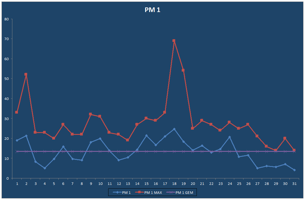 PM 1