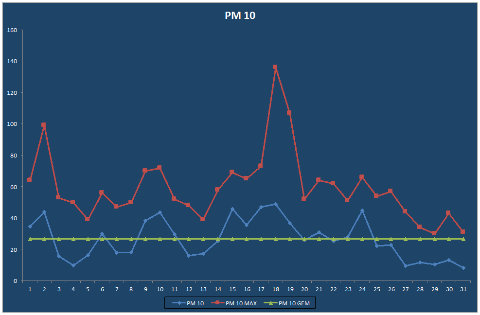 PM 10