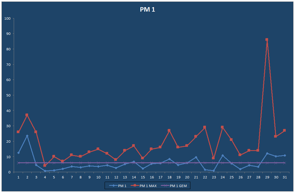 PM 1