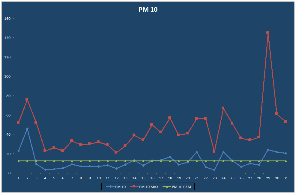 PM 10