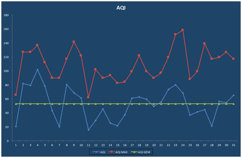 AQI
