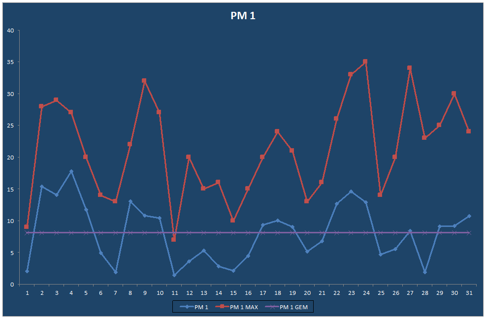 PM 1