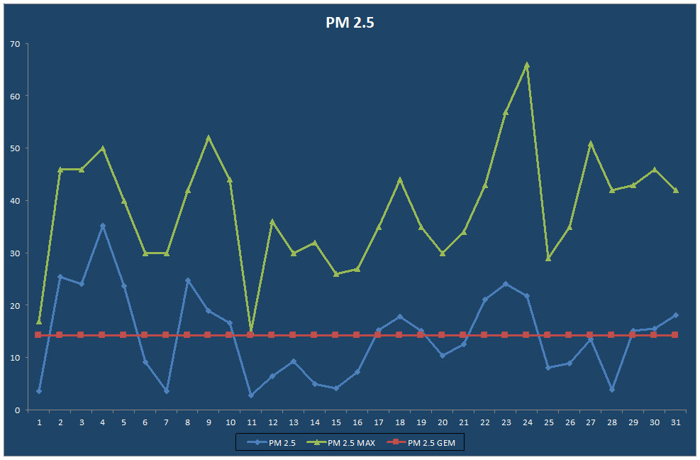 PM 2.5