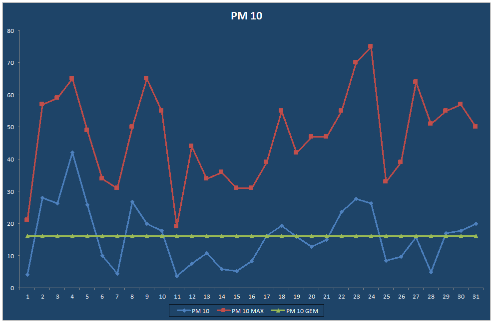 PM 10