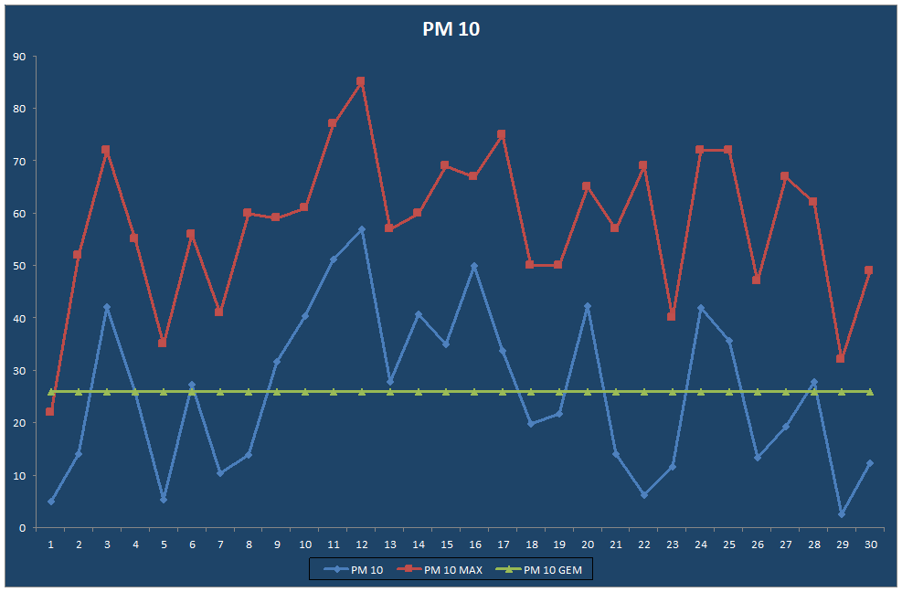 PM 10