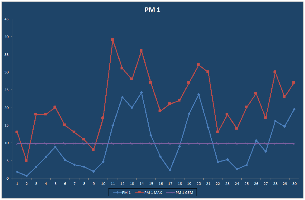 PM 1