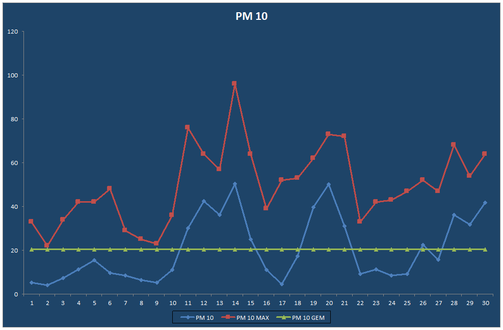 PM 10