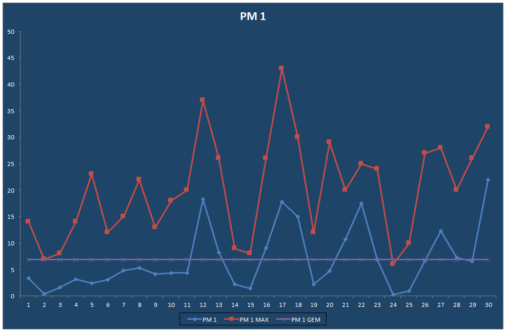 PM 1