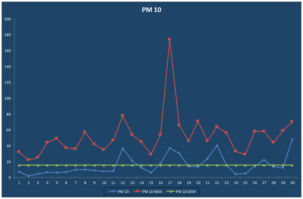 PM 10