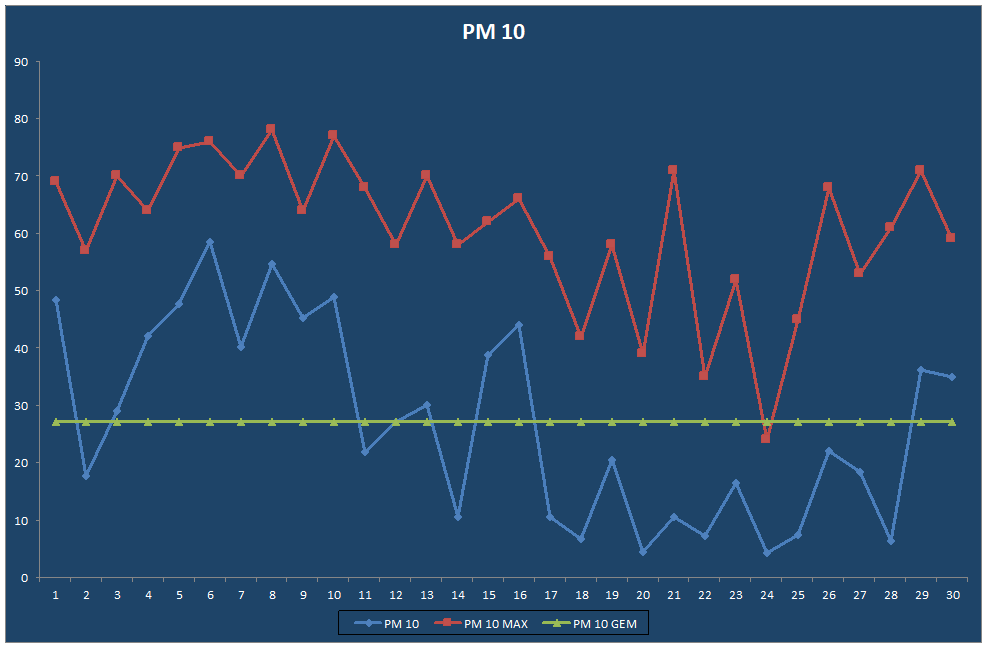 PM 10