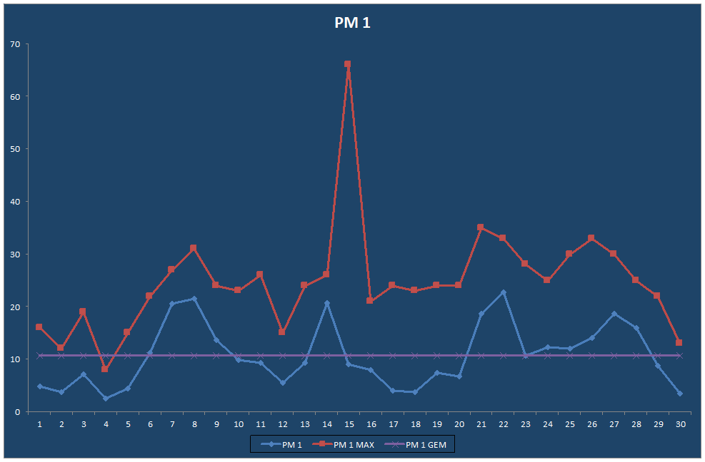 PM 1