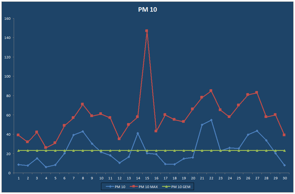 PM 10