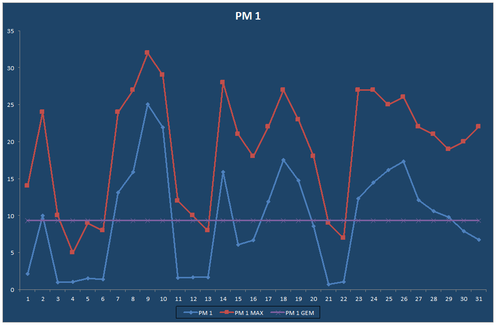 PM 1