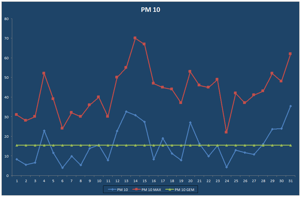 PM 10
