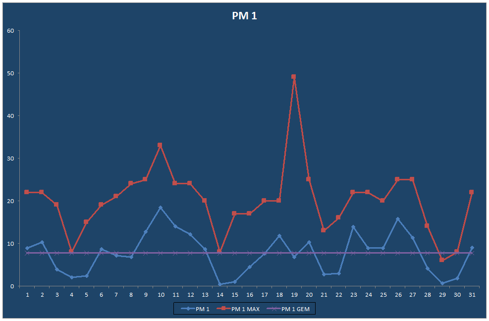 PM 1