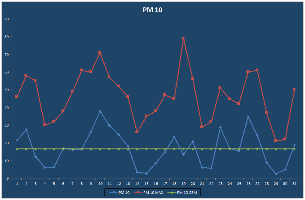 PM 10
