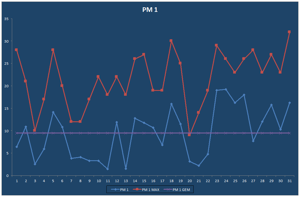 PM 1