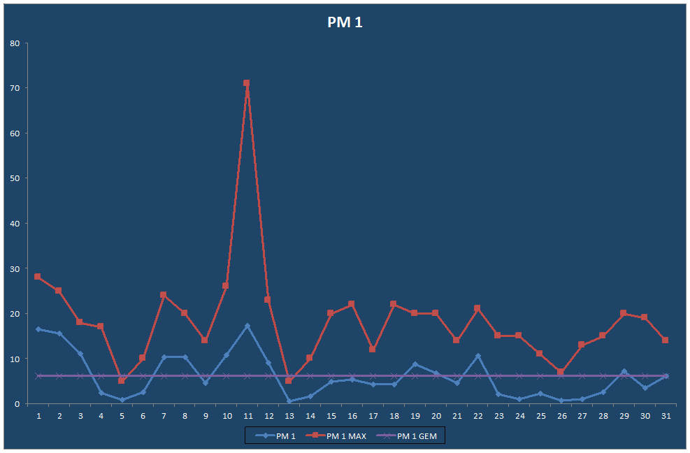 PM 1