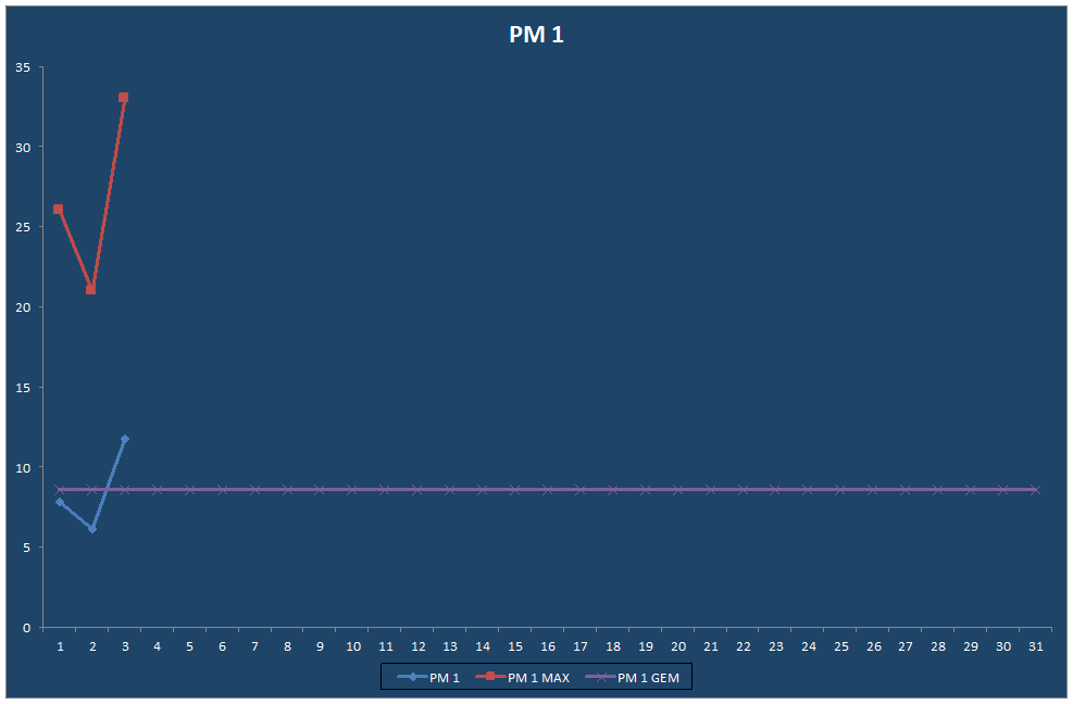 PM 1