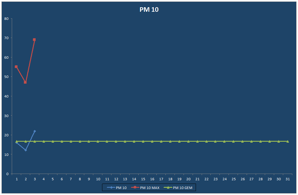 PM 10