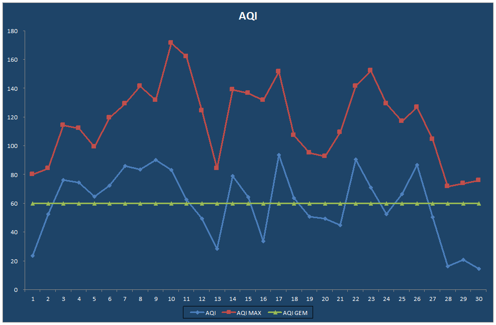 AQI