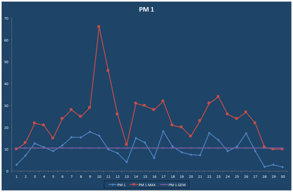 PM 1