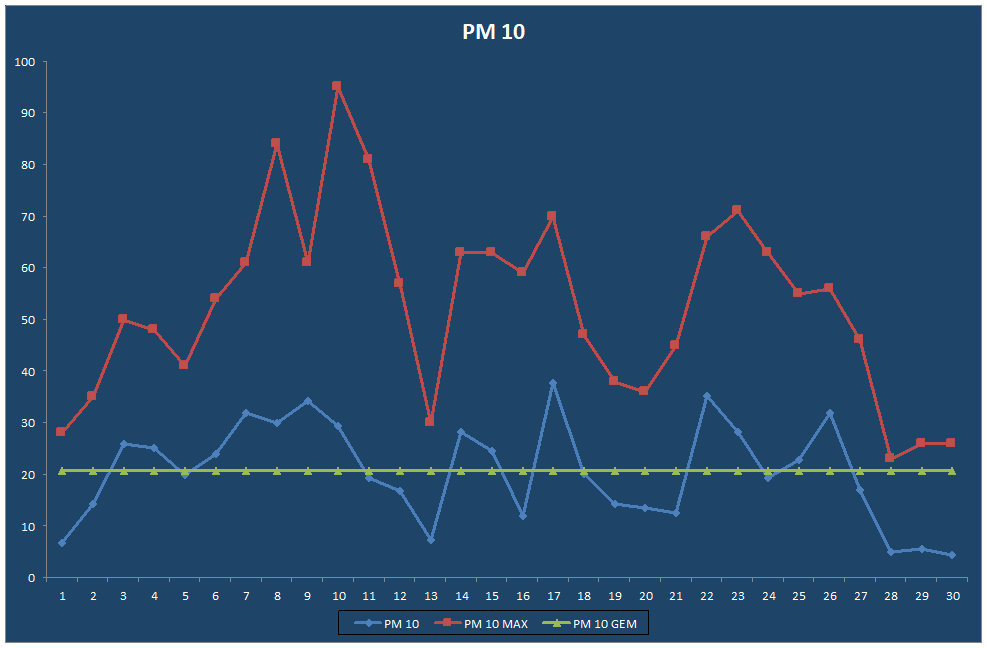 PM 10