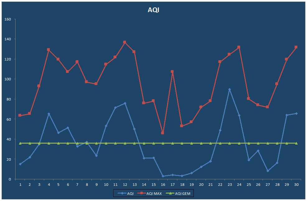 AQI