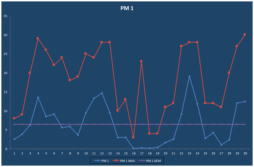 PM 1