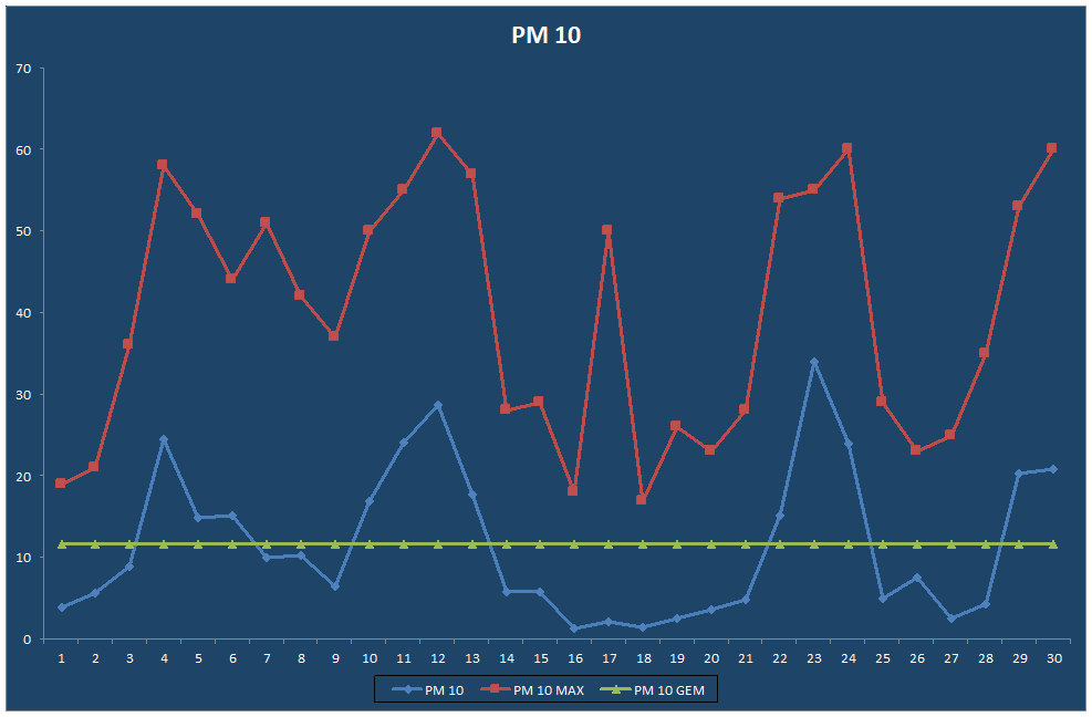 PM 10