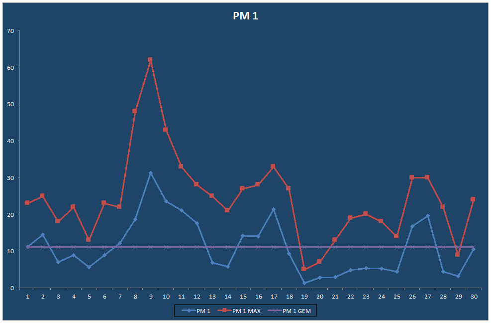 PM 1