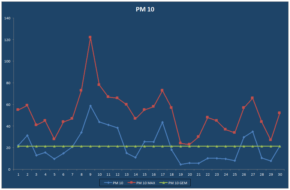 PM 10