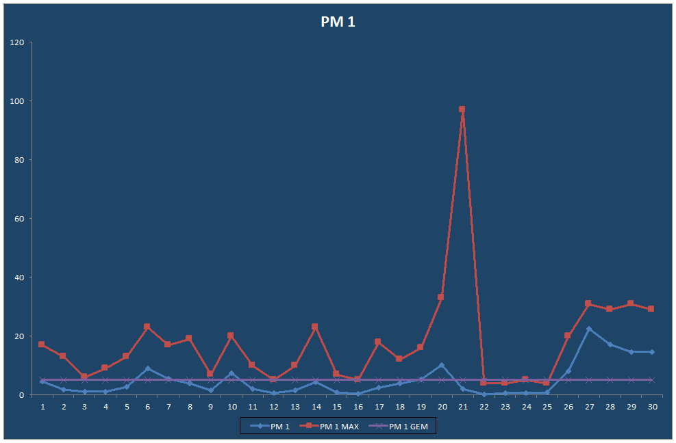 PM 1