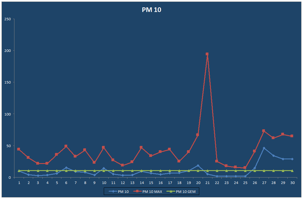 PM 10