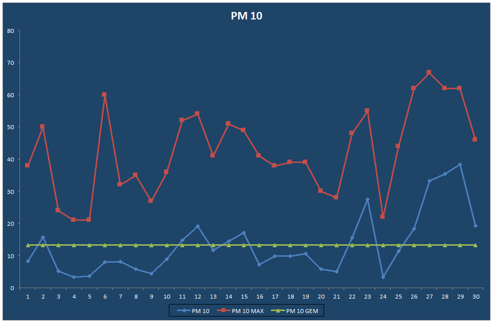 PM 10
