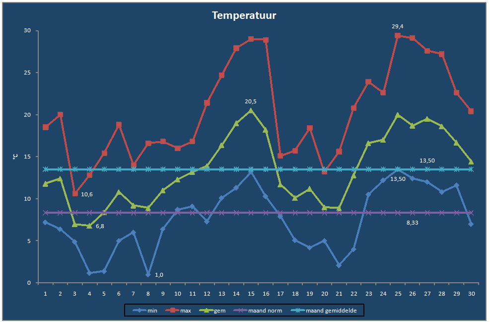 Temperatuur-grafiek