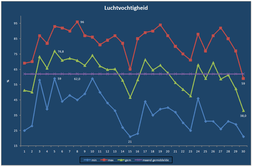Luchtvochtigheid-grafiek