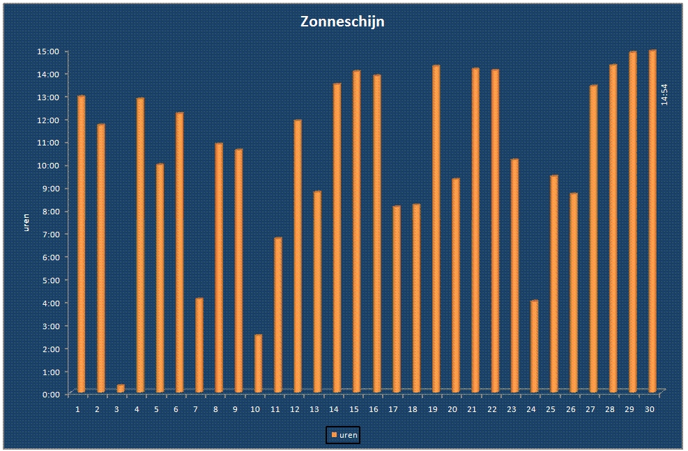 Zonneschijn-grafiek