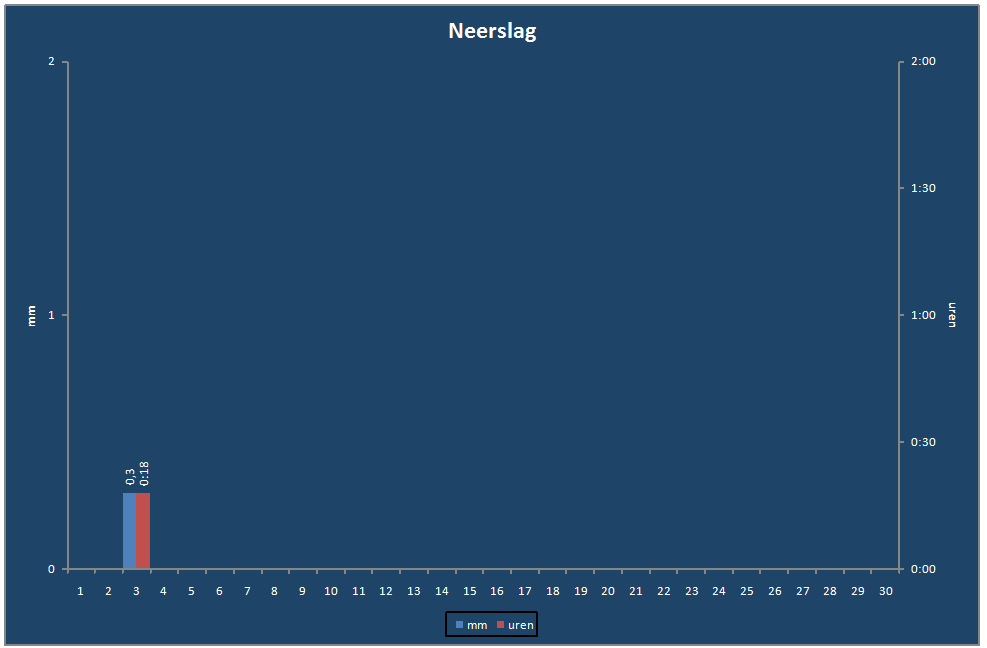 Neerslag-grafiek