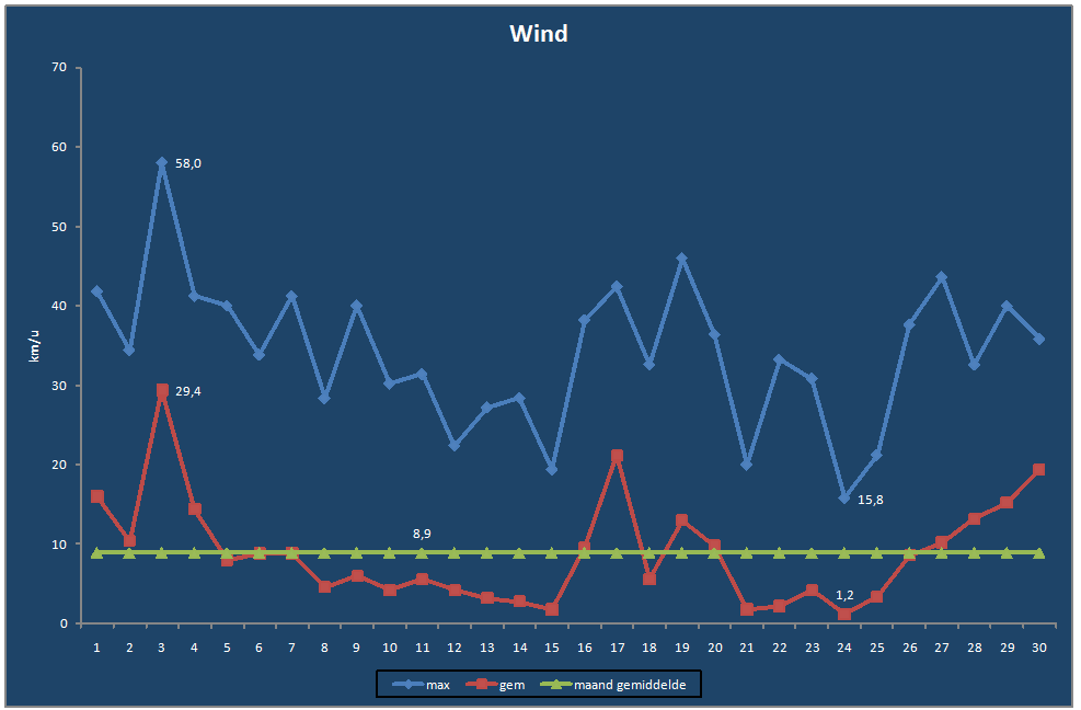 Wind-grafiek