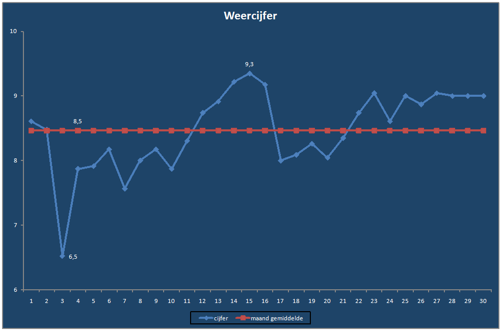 Weercijfer-grafiek
