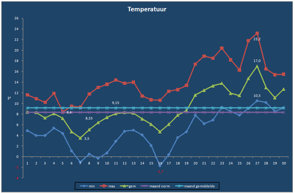 Temperatuur-grafiek