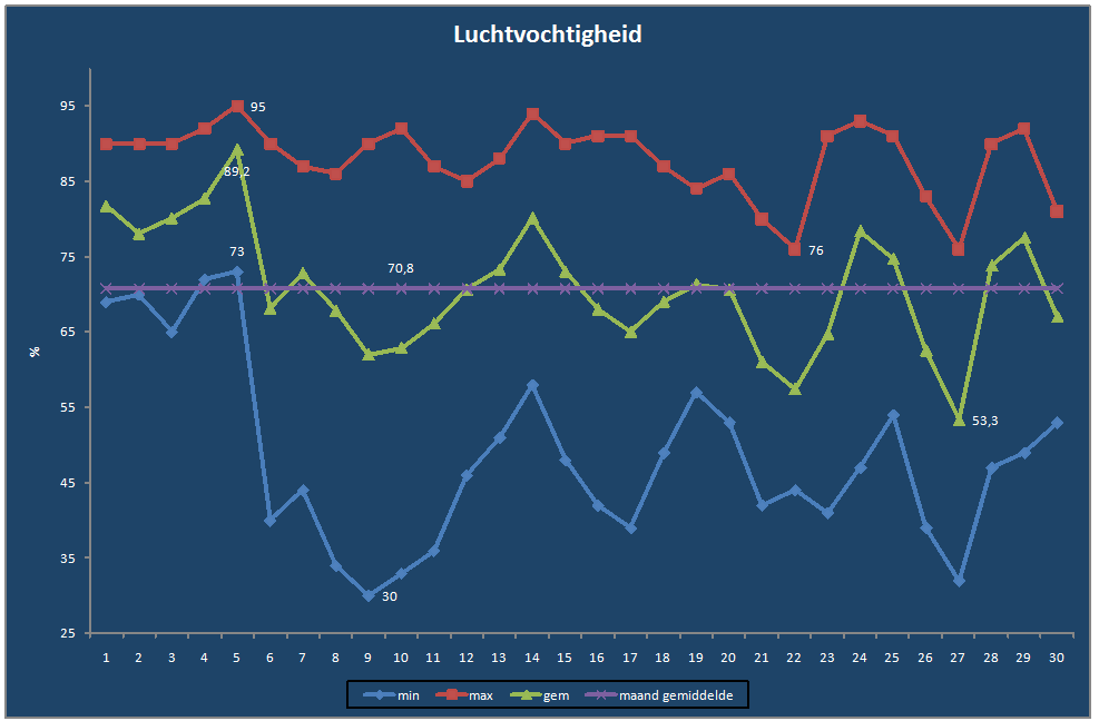 Luchtvochtigheid-grafiek