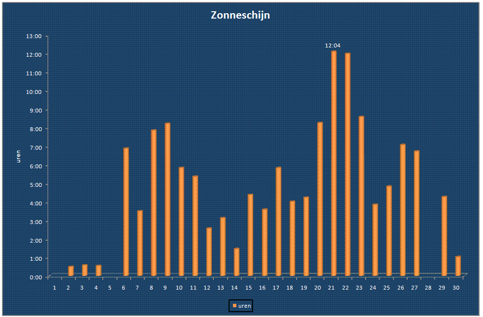 Zonneschijn-grafiek