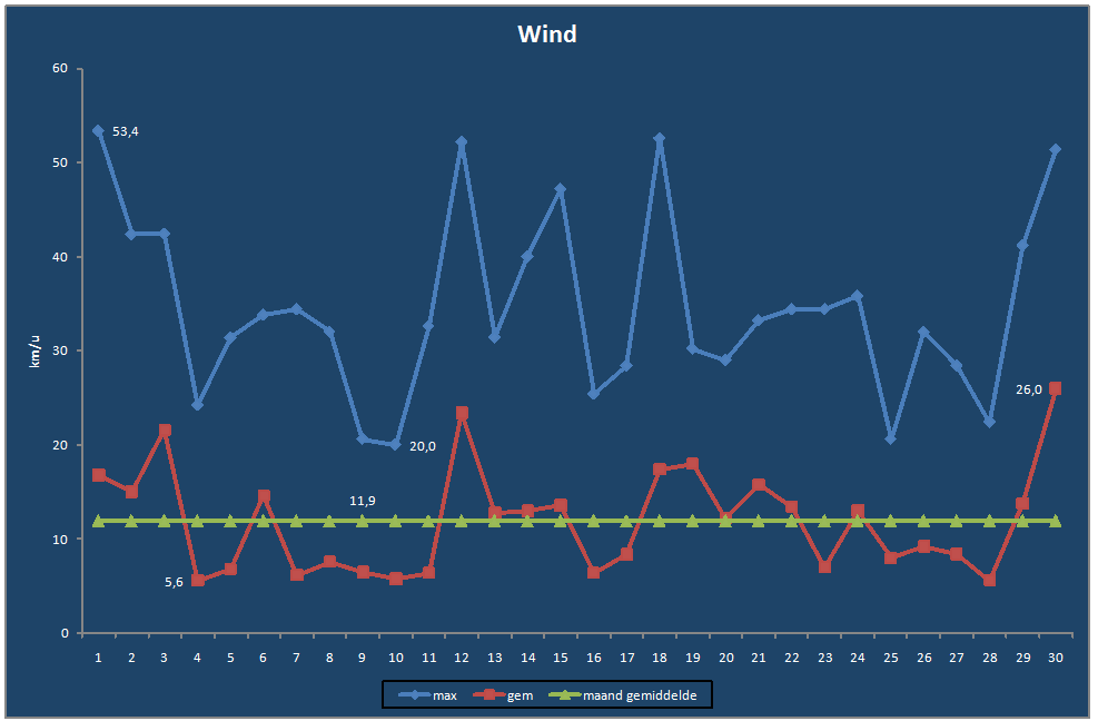 Wind-grafiek