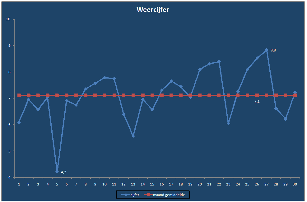 Weercijfer-grafiek