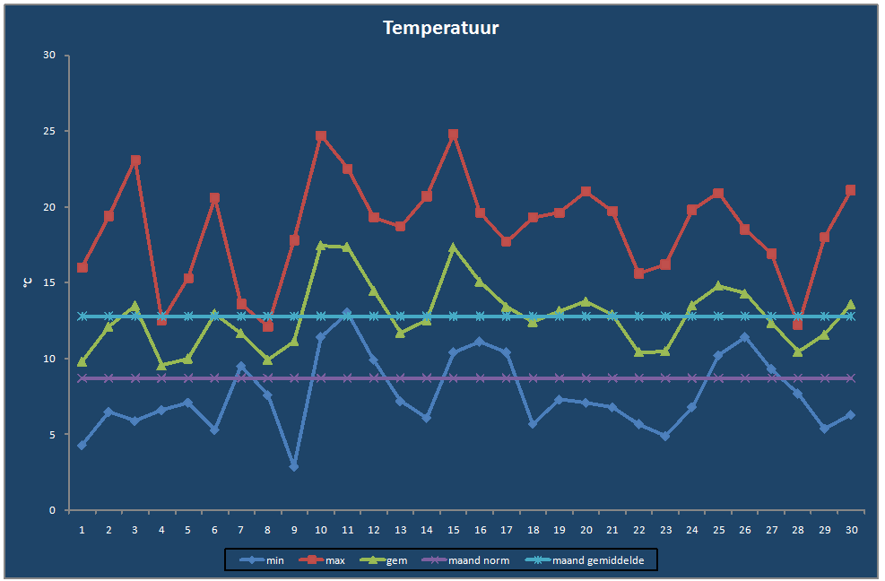 Temperatuur-grafiek